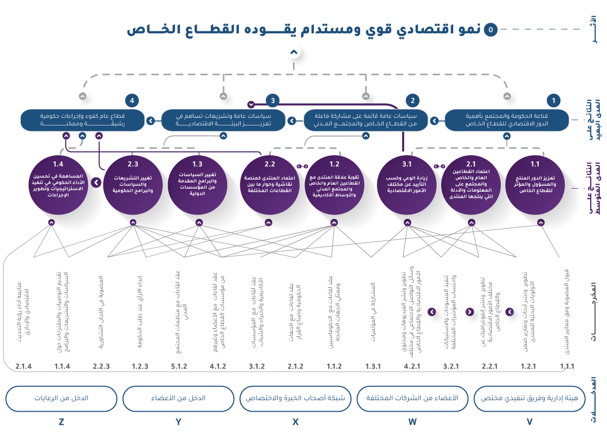 نظرية التغيير لمنتدى الاستراتيجيات الأردني